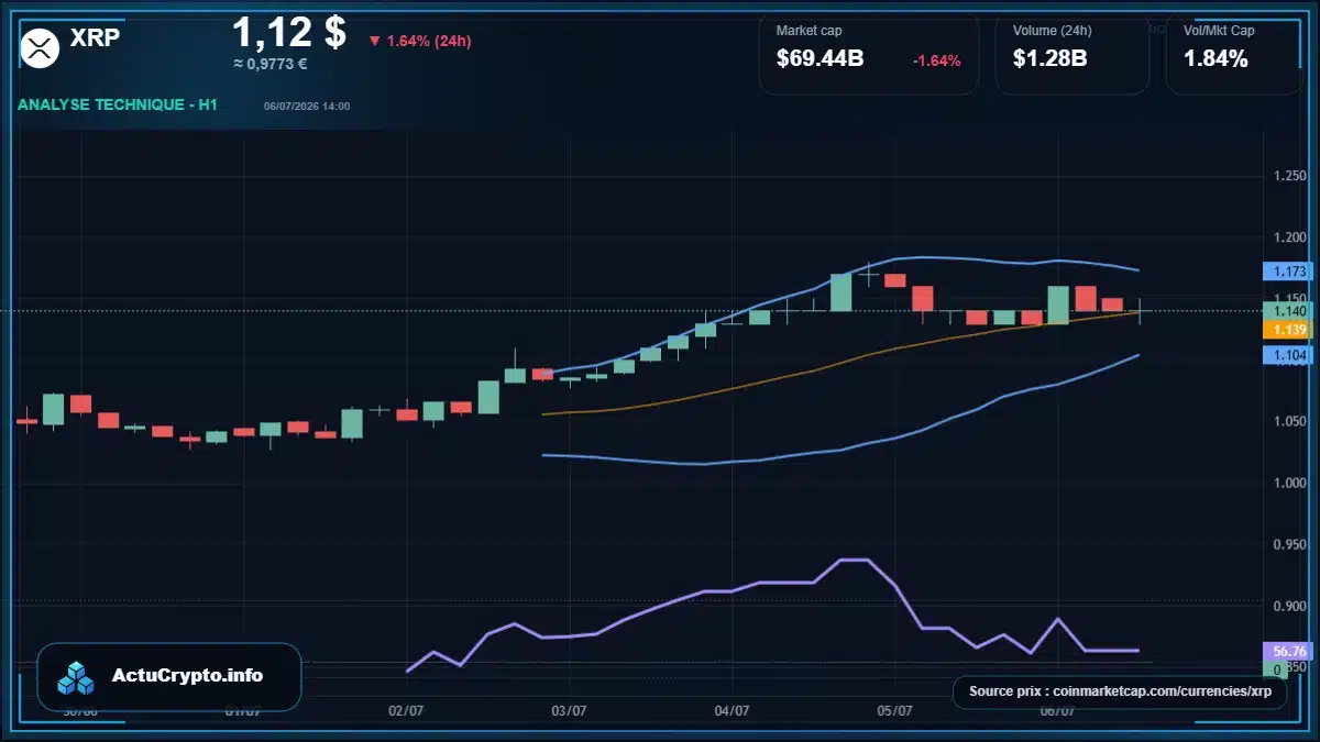 Graphique du cours XRP à 1.12 $ Analyse technique du cours de XRP de ripple à 1.12 $ aujourd'hui