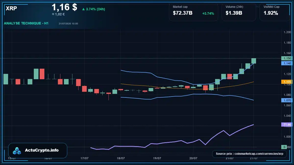 Graphique du cours XRP à 1.16 $ Analyse technique du cours de XRP de ripple à 1.16 $ aujourd'hui