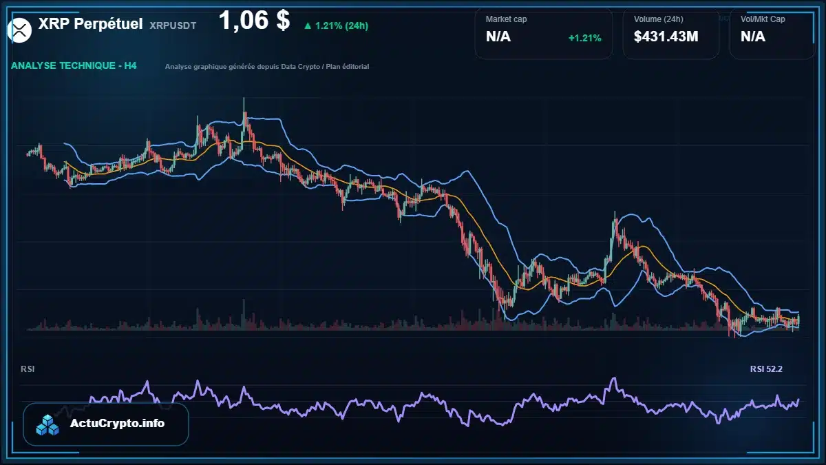 Graphique du cours XRP Perpétuel à 1.06 $ Analyse technique du cours de XRP Perpétuel de ripple à 1.06 $ aujourd'hui