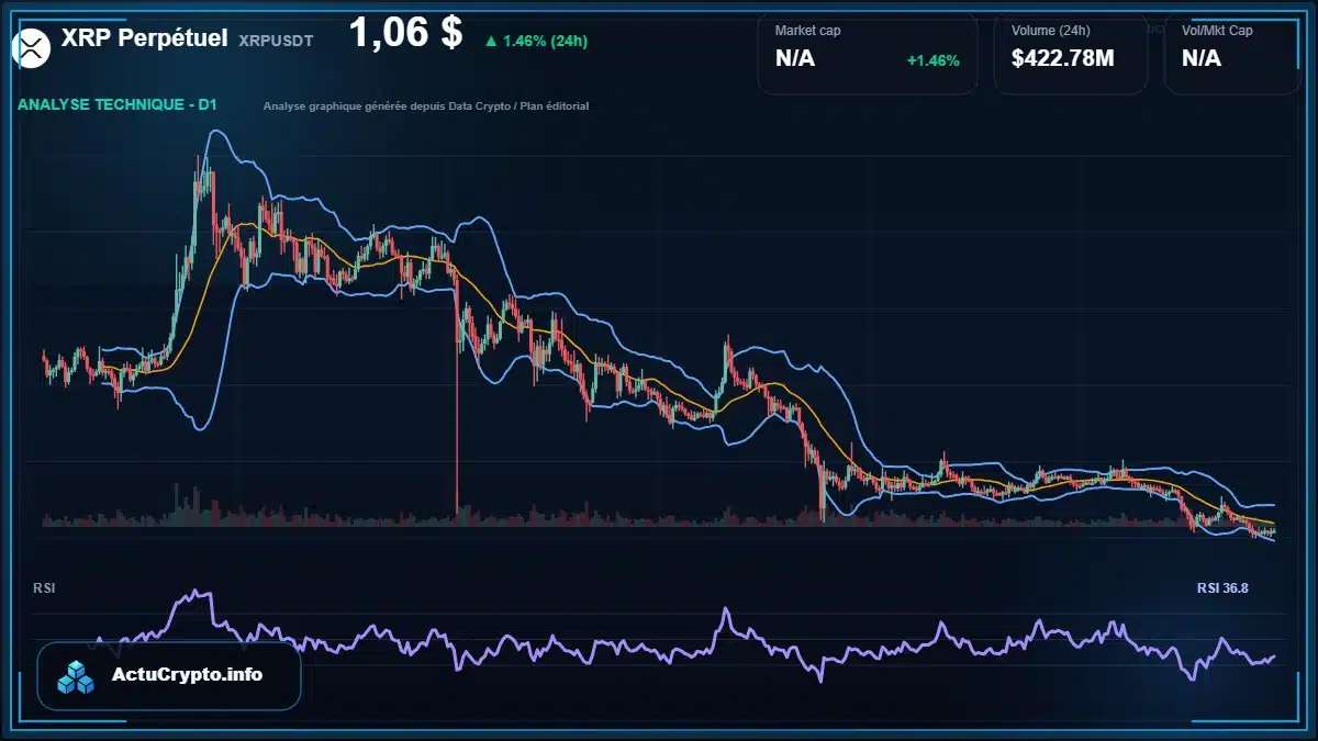 Graphique du cours XRP Perpétuel à 1.06 $ Analyse technique du cours de XRP Perpétuel de ripple à 1.06 $ aujourd'hui