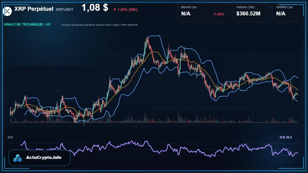 Graphique du cours XRP Perpétuel à 1.08 $ Analyse technique du cours de XRP Perpétuel de ripple à 1.08 $ aujourd'hui