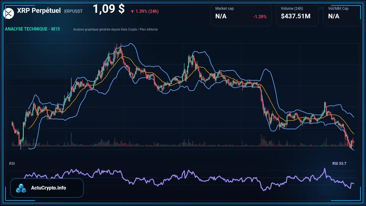 Graphique du cours XRP Perpétuel à 1.09 $ Analyse technique du cours de XRP Perpétuel de ripple à 1.09 $ aujourd'hui