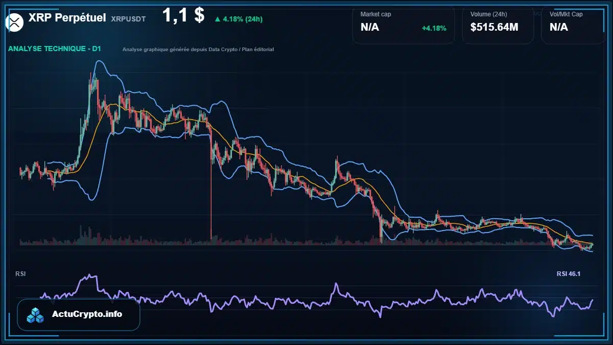 Graphique du cours XRP Perpétuel à 1.10 $ Analyse technique du cours de XRP Perpétuel de ripple à 1.10 $ aujourd'hui
