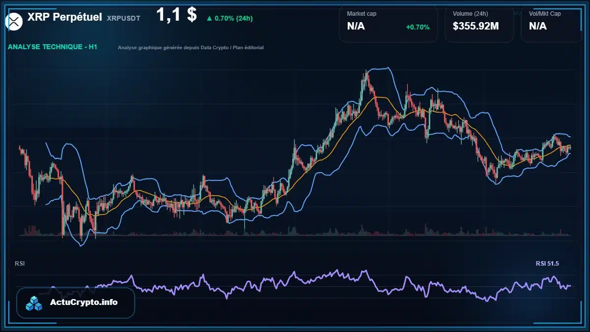 Graphique du cours XRP Perpétuel à 1.10 $ Analyse technique du cours de XRP Perpétuel de ripple à 1.10 $ aujourd'hui