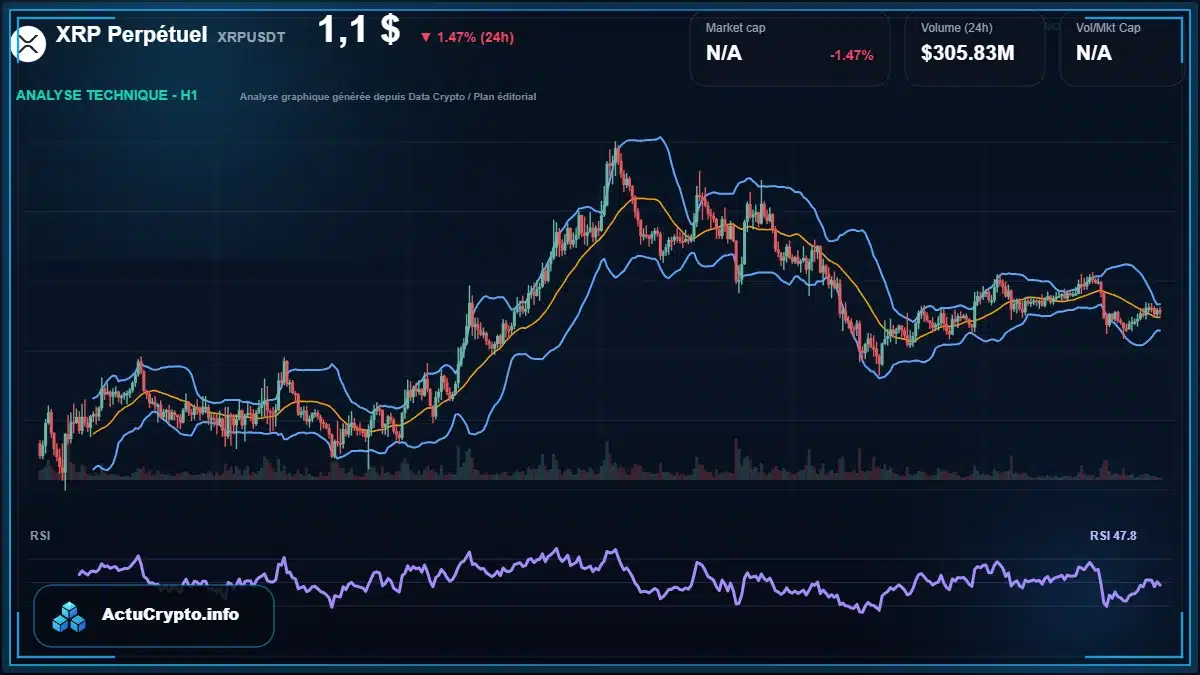 Graphique du cours XRP Perpétuel à 1.10 $ Analyse technique du cours de XRP Perpétuel de ripple à 1.10 $ aujourd'hui