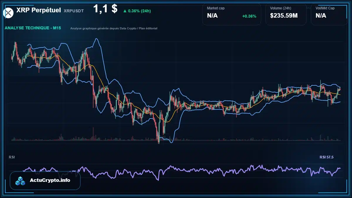 Graphique du cours XRP Perpétuel à 1.10 $ Analyse technique du cours de XRP Perpétuel de ripple à 1.10 $ aujourd'hui