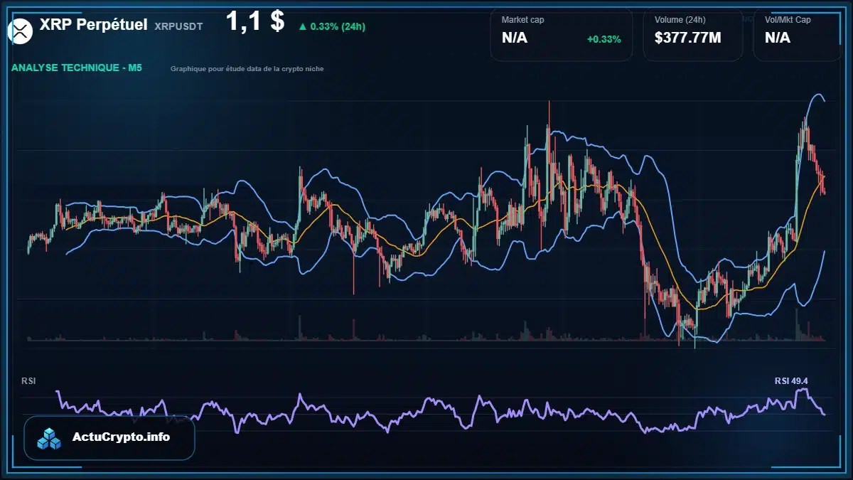 Graphique du cours XRP Perpétuel à 1.10 $ Analyse technique du cours de XRP Perpétuel de ripple à 1.10 $ aujourd'hui