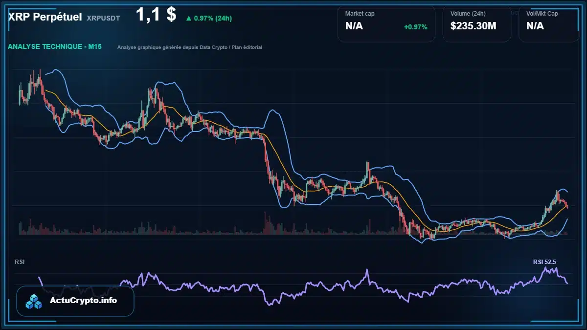 Graphique du cours XRP Perpétuel à 1.10 $ Analyse technique du cours de XRP Perpétuel de xrpusdt à 1.10 $ aujourd'hui