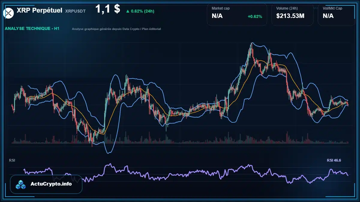 Graphique du cours XRP Perpétuel à 1.10 $ Analyse technique du cours de XRP Perpétuel de ripple à 1.10 $ aujourd'hui