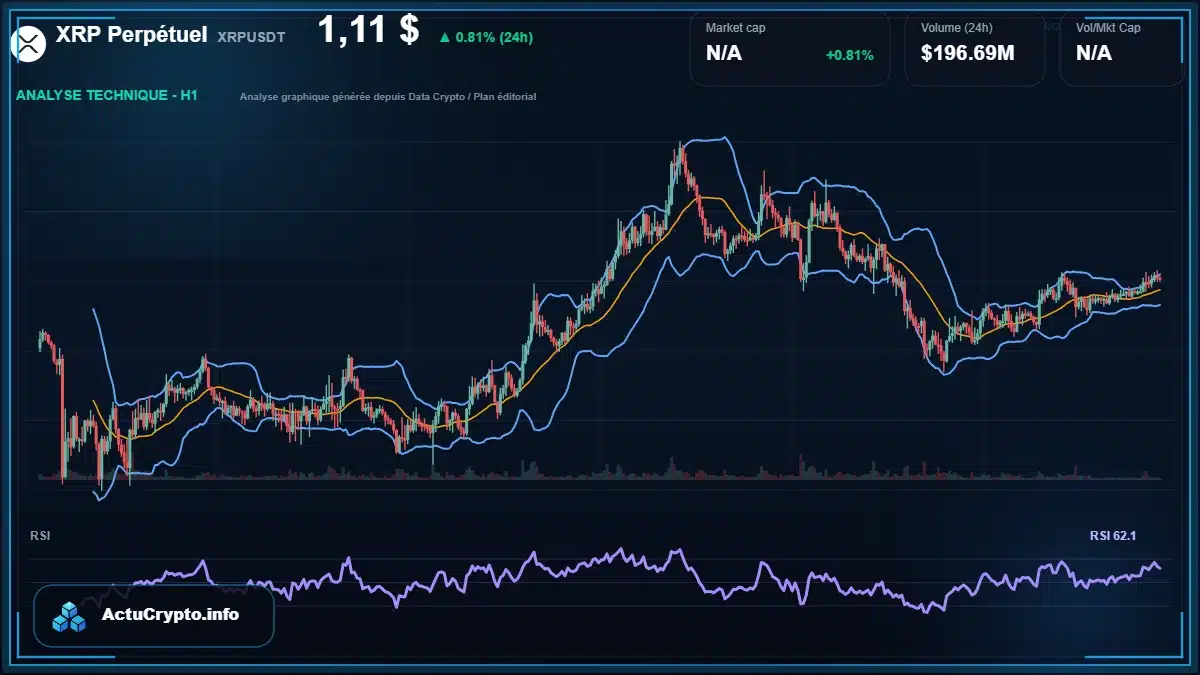 Graphique du cours XRP Perpétuel à 1.11 $ Analyse technique du cours de XRP Perpétuel de ripple à 1.11 $ aujourd'hui