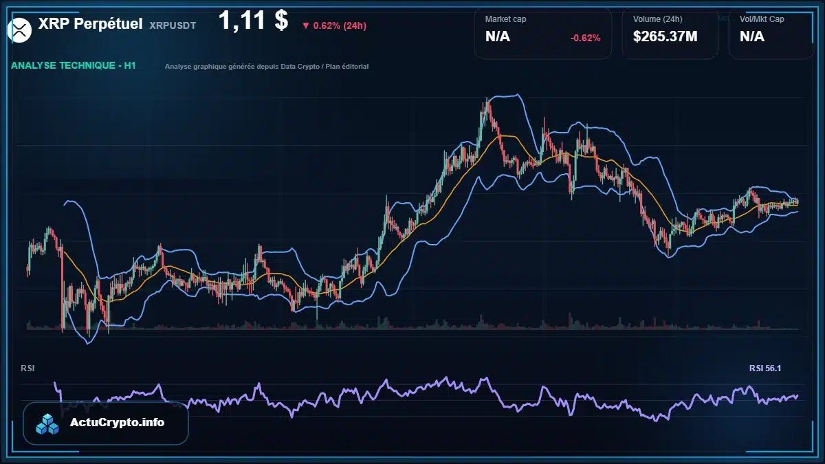 Graphique du cours XRP Perpétuel à 1.11 $ Analyse technique du cours de XRP Perpétuel de ripple à 1.11 $ aujourd'hui
