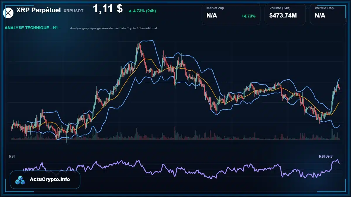 Graphique du cours XRP Perpétuel à 1.11 $ Analyse technique du cours de XRP Perpétuel de ripple à 1.11 $ aujourd'hui