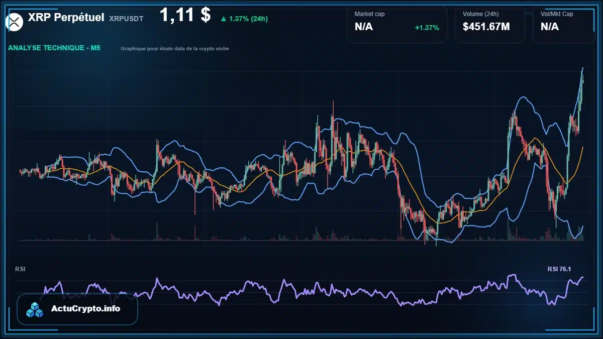 Graphique du cours XRP Perpétuel à 1.11 $ Analyse technique du cours de XRP Perpétuel de ripple à 1.11 $ aujourd'hui