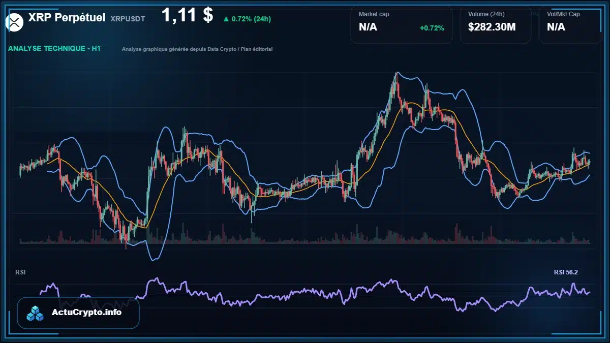 Graphique du cours XRP Perpétuel à 1.11 $ Analyse technique du cours de XRP Perpétuel de ripple à 1.11 $ aujourd'hui