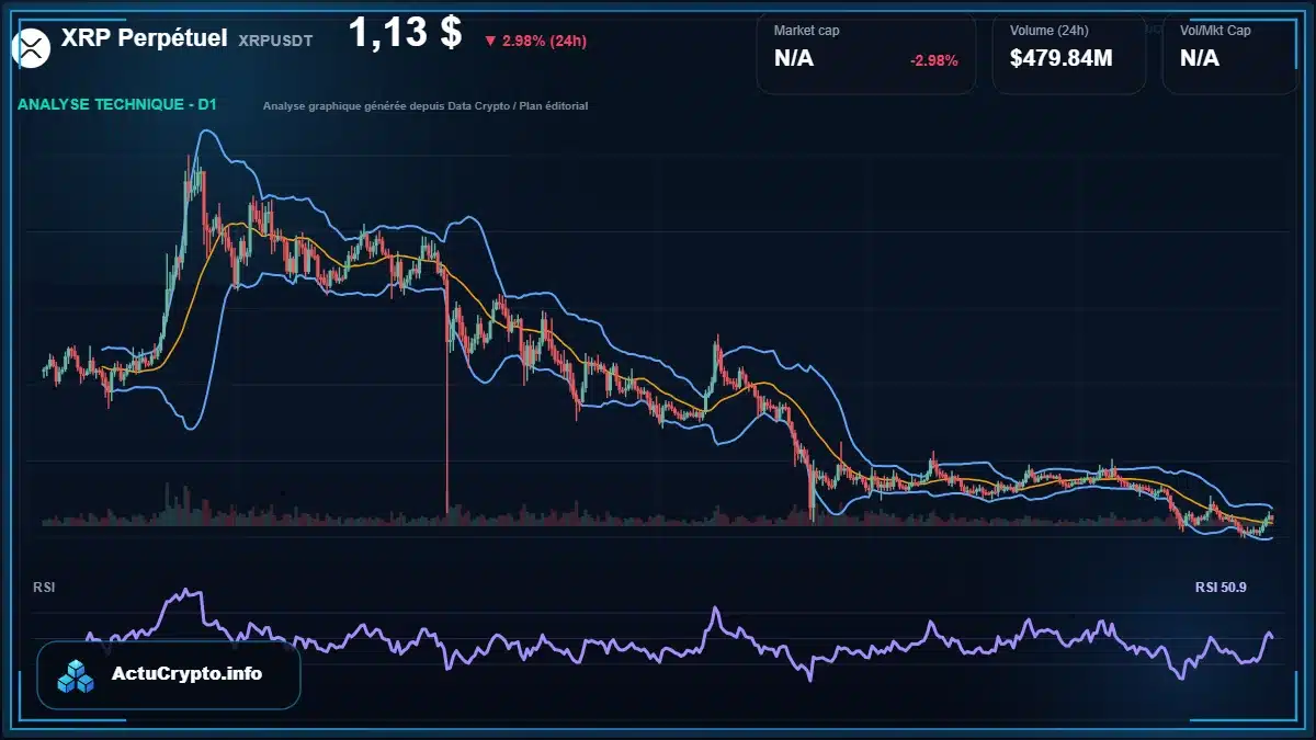 Graphique du cours XRP Perpétuel à 1.13 $ Analyse technique du cours de XRP Perpétuel de ripple à 1.13 $ aujourd'hui