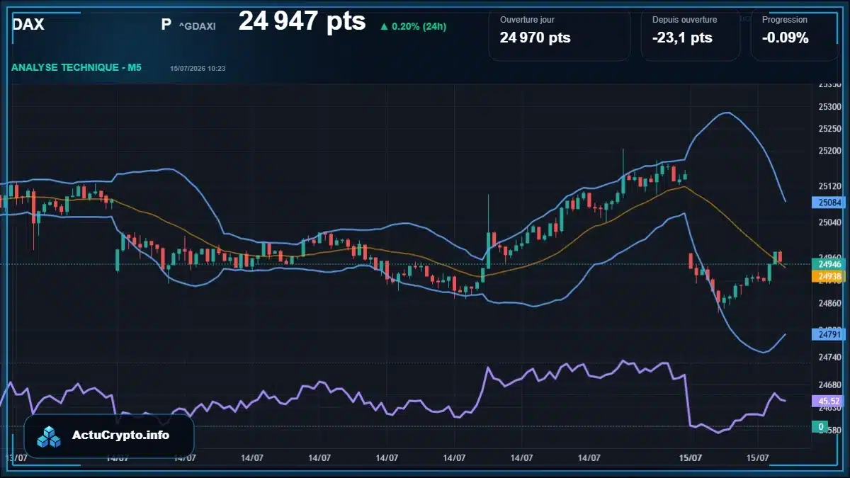Graphique du cours DAX P (^GDAXI) Analyse technique du cours DAX P (^GDAXI) avec données de marché récentes