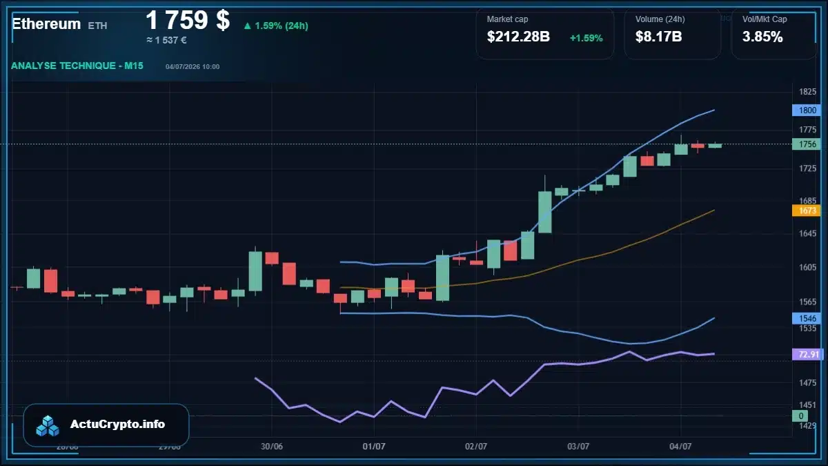 Graphique du cours Ethereum (ETH) Analyse technique du cours Ethereum (ETH) avec données de marché récentes