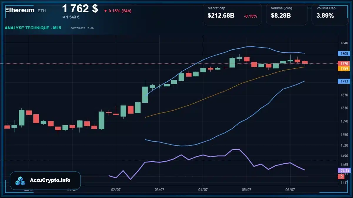 Graphique du cours Ethereum (ETH) Analyse technique du cours Ethereum (ETH) avec données de marché récentes