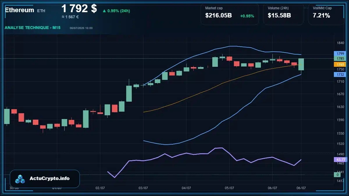Graphique du cours Ethereum (ETH) Analyse technique du cours Ethereum (ETH) avec données de marché récentes