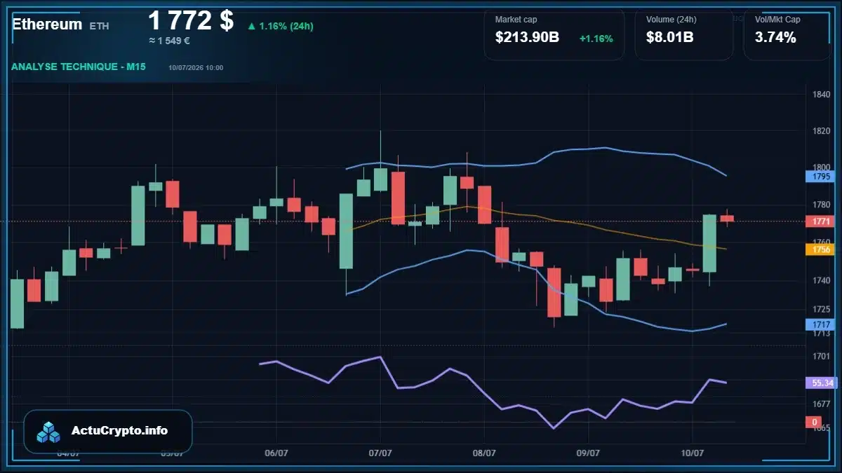Graphique du cours Ethereum (ETH) Analyse technique du cours Ethereum (ETH) avec données de marché récentes