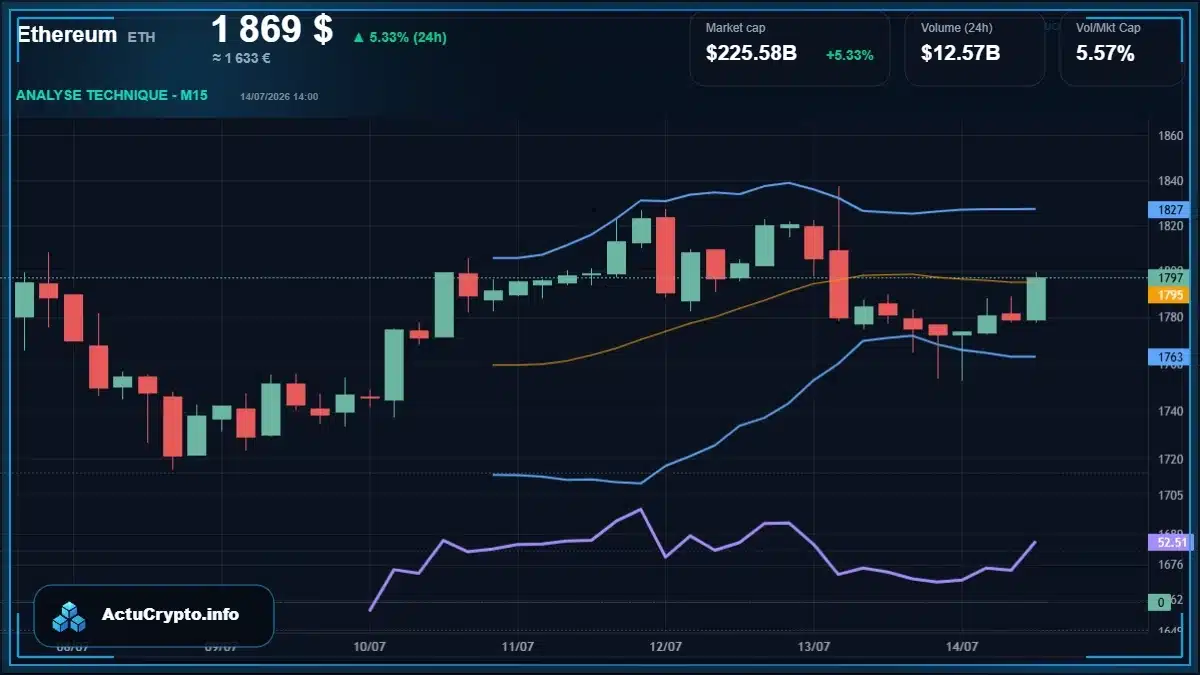 Graphique du cours Ethereum (ETH) Analyse technique du cours Ethereum (ETH) avec données de marché récentes