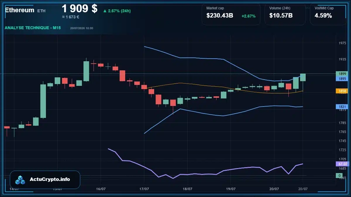 Graphique du cours Ethereum (ETH) Analyse technique du cours Ethereum (ETH) avec données de marché récentes