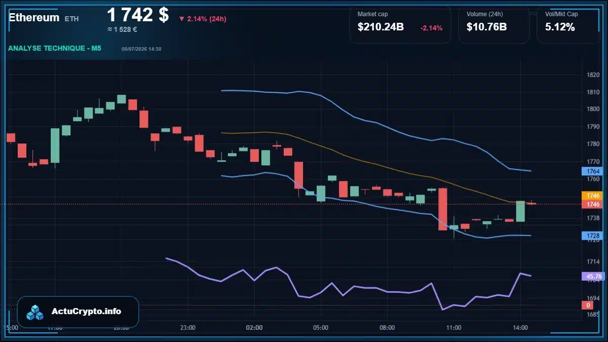 Graphique du cours Ethereum (ETH) Analyse technique du cours Ethereum (ETH) avec données de marché récentes
