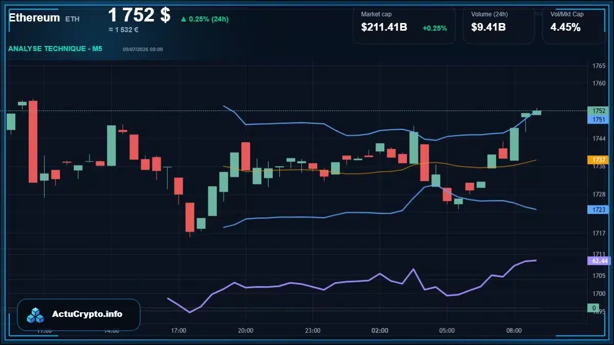 Graphique du cours Ethereum (ETH) Analyse technique du cours Ethereum (ETH) avec données de marché récentes