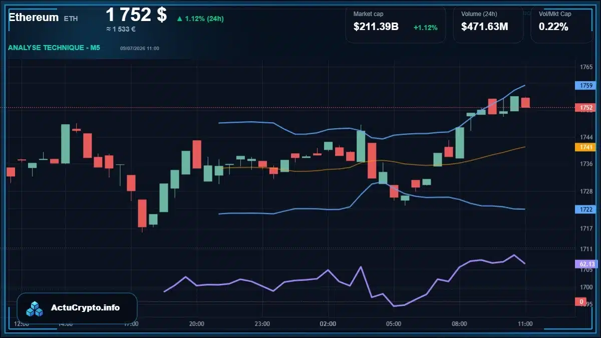 Graphique du cours Ethereum (ETH) Analyse technique du cours Ethereum (ETH) avec données de marché récentes