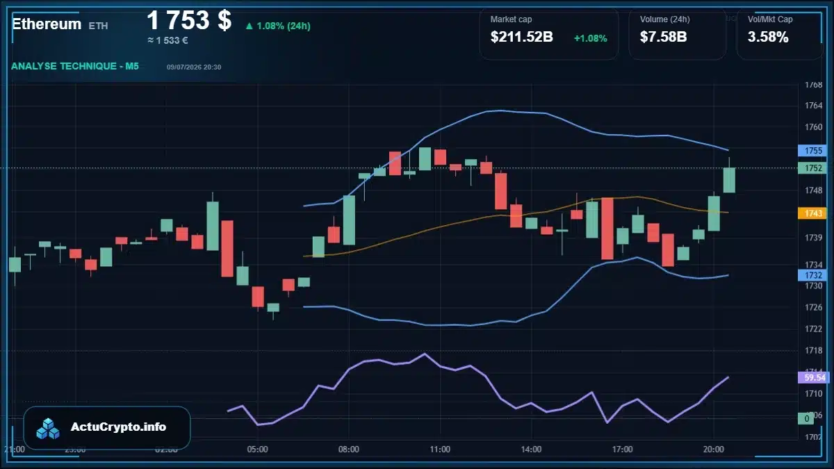 Graphique du cours Ethereum (ETH) Analyse technique du cours Ethereum (ETH) avec données de marché récentes