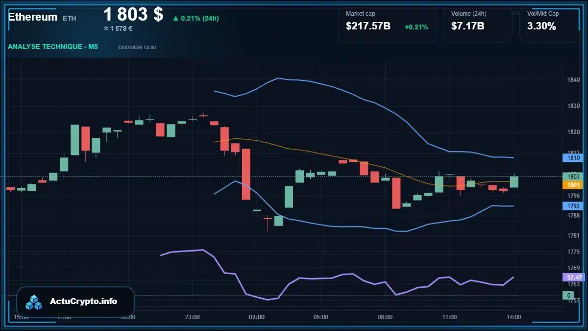 Graphique du cours Ethereum (ETH) Analyse technique du cours Ethereum (ETH) avec données de marché récentes