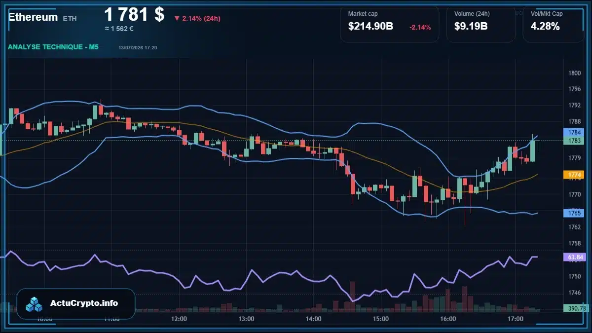 Graphique du cours Ethereum (ETH) Analyse technique du cours Ethereum (ETH) avec données de marché récentes