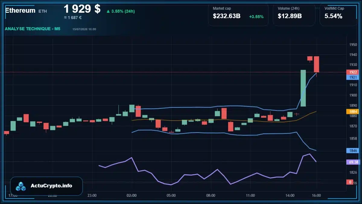Graphique du cours Ethereum (ETH) Analyse technique du cours Ethereum (ETH) avec données de marché récentes
