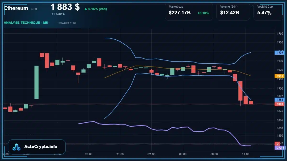 Graphique du cours Ethereum (ETH) Analyse technique du cours Ethereum (ETH) avec données de marché récentes