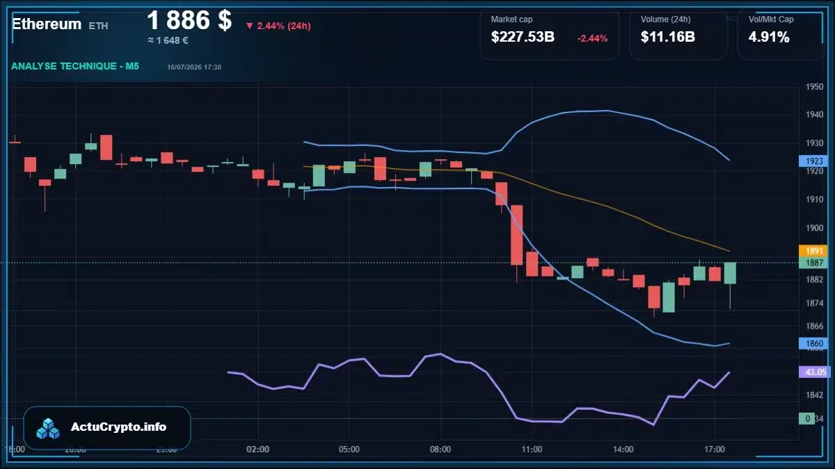 Graphique du cours Ethereum (ETH) Analyse technique du cours Ethereum (ETH) avec données de marché récentes