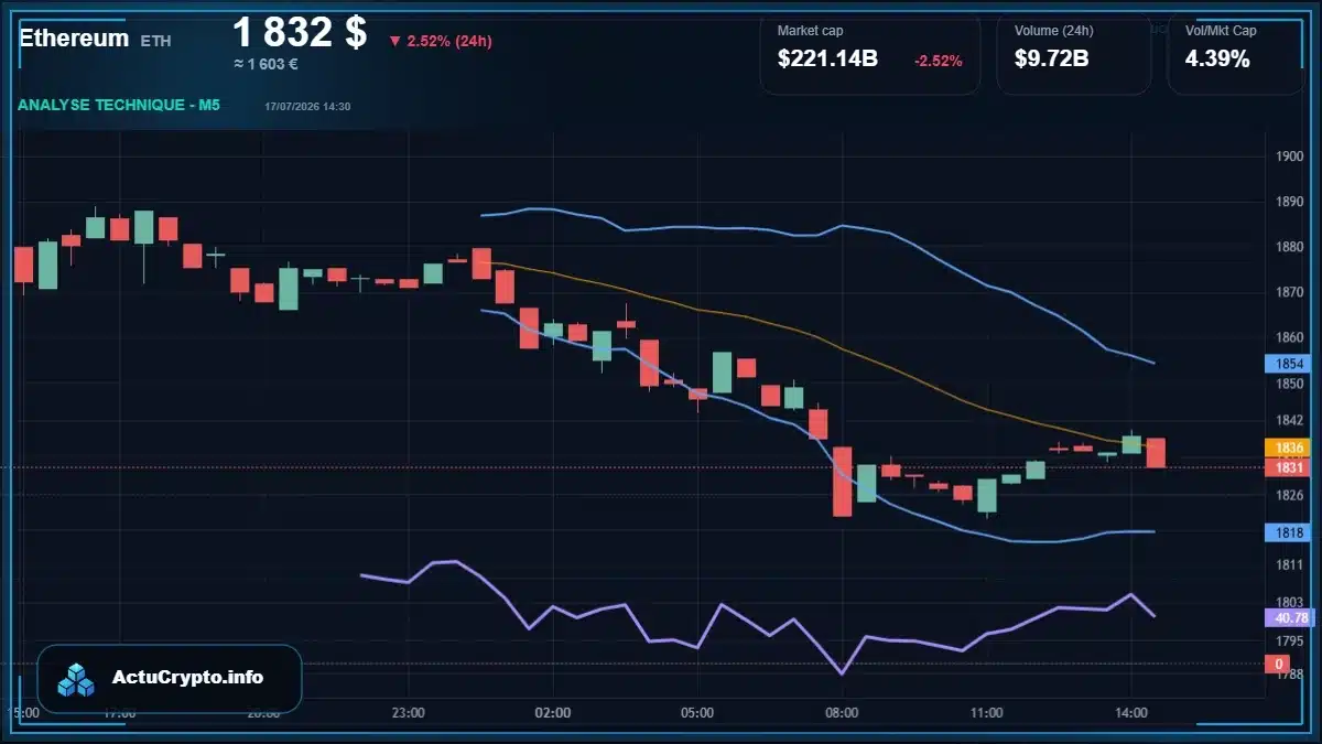 Graphique du cours Ethereum (ETH) Analyse technique du cours Ethereum (ETH) avec données de marché récentes