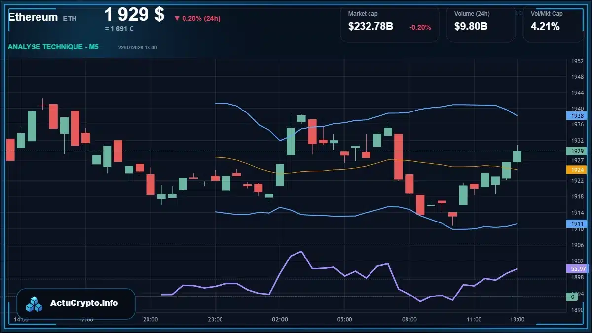 Graphique du cours Ethereum (ETH) Analyse technique du cours Ethereum (ETH) avec données de marché récentes