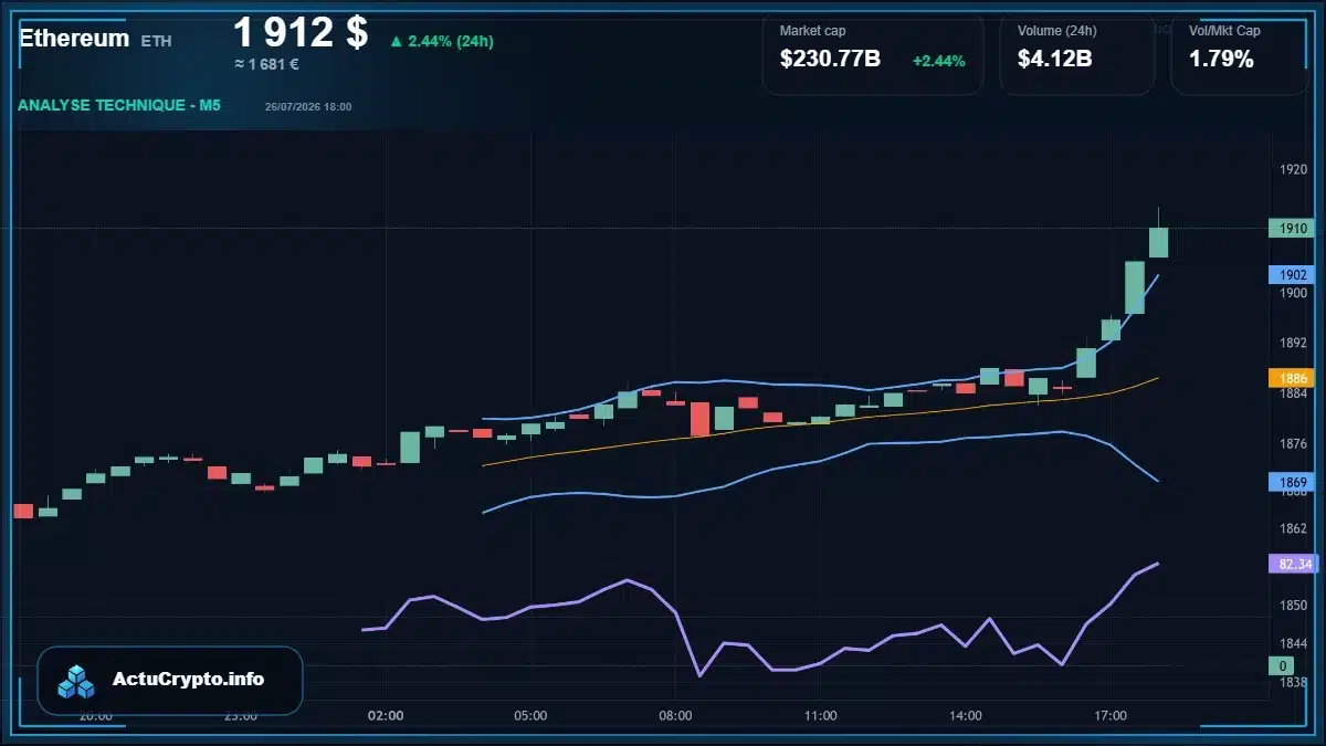 Graphique du cours Ethereum (ETH) Analyse technique du cours Ethereum (ETH) avec données de marché récentes