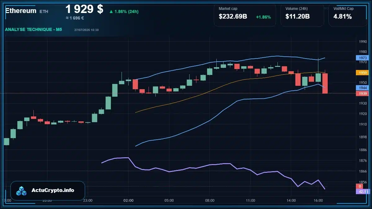 Graphique du cours Ethereum (ETH) Analyse technique du cours Ethereum (ETH) avec données de marché récentes