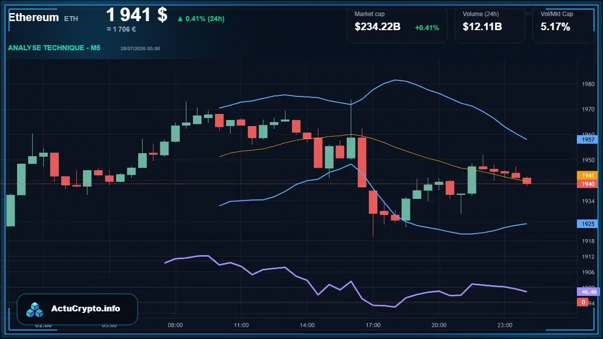 Graphique du cours Ethereum (ETH) Analyse technique du cours Ethereum (ETH) avec données de marché récentes
