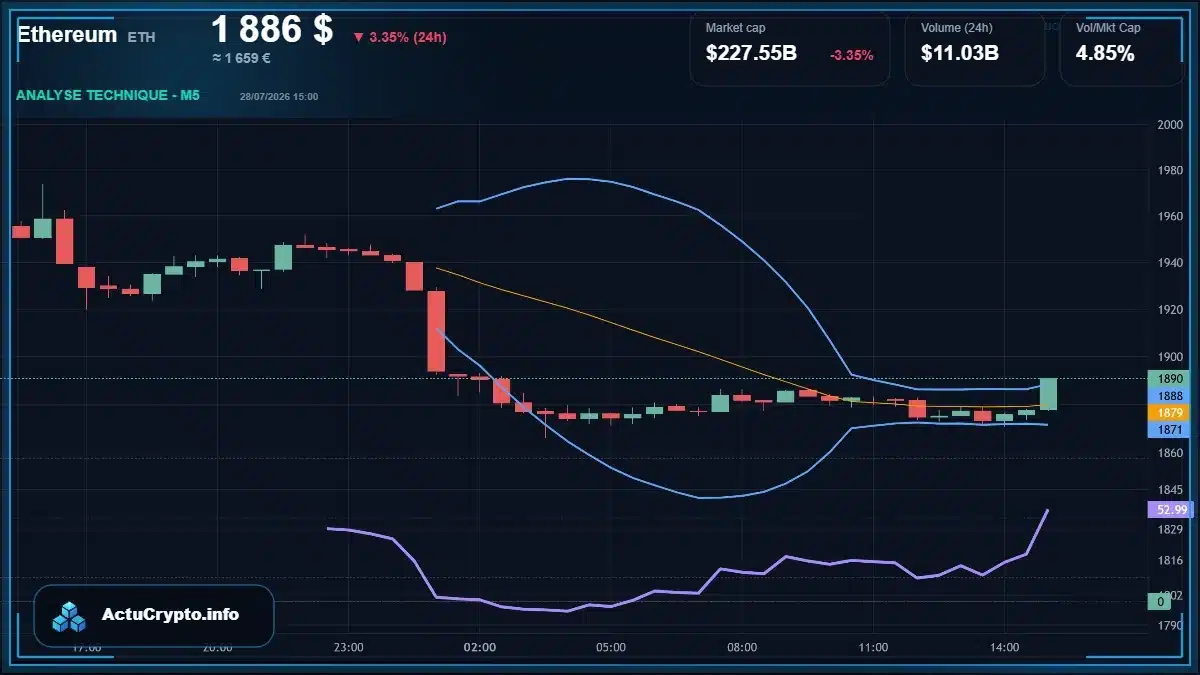 Graphique du cours Ethereum (ETH) Analyse technique du cours Ethereum (ETH) avec données de marché récentes
