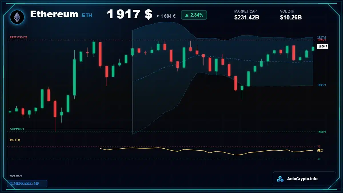 Graphique du cours Ethereum (ETH) Analyse technique du cours Ethereum (ETH) avec données de marché récentes