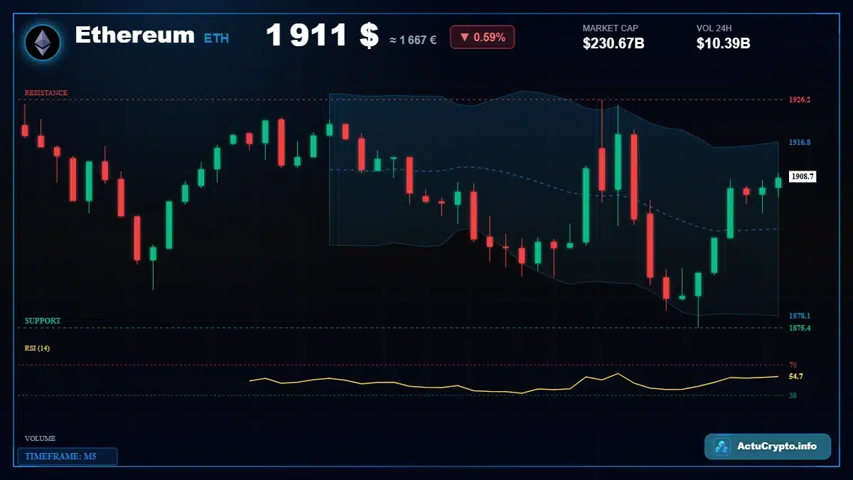 Graphique du cours Ethereum (ETH) Analyse technique du cours Ethereum (ETH) avec données de marché récentes