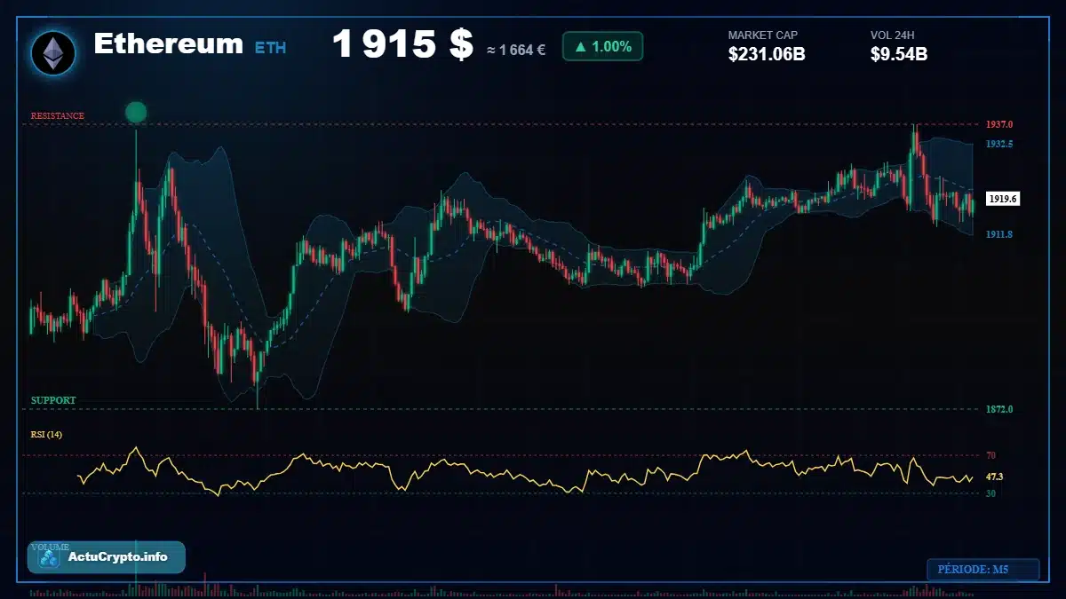 Graphique du cours Ethereum (ETH) Analyse technique du cours Ethereum (ETH) avec données de marché récentes