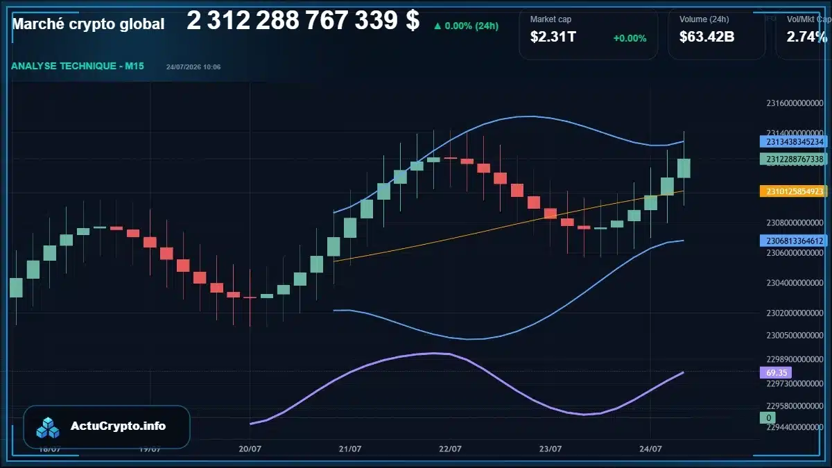 Graphique du marché crypto global Graphique du marché crypto global avec capitalisation et volume