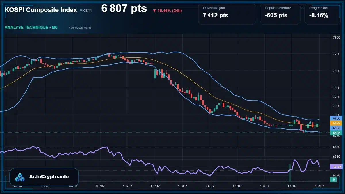 Graphique du cours KOSPI Composite Index (^KS11) Analyse technique du cours KOSPI Composite Index (^KS11) avec données de marché récentes