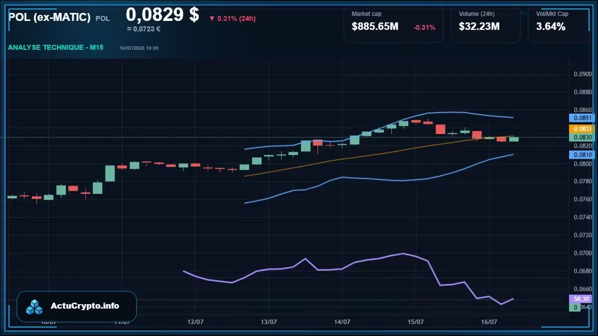 Graphique du cours POL (ex-MATIC) (POL) Analyse technique du cours POL (ex-MATIC) (POL) avec données de marché récentes