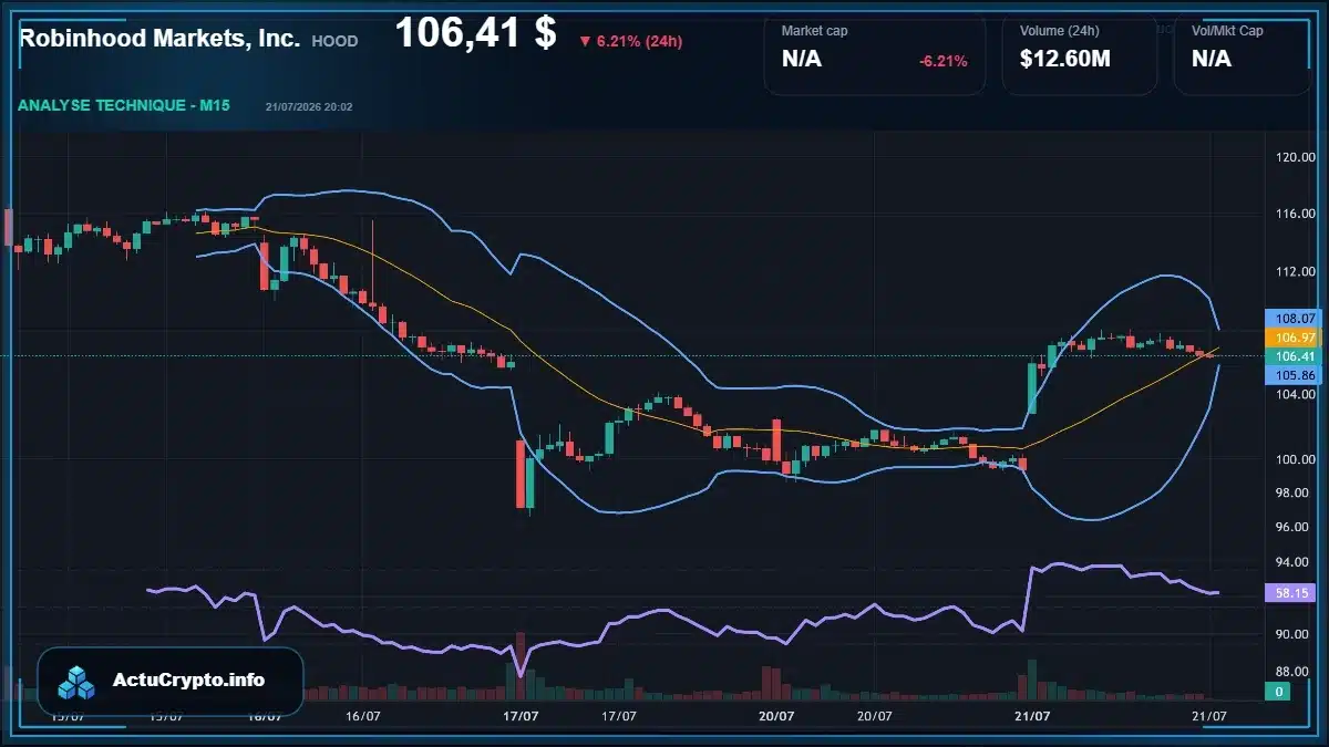 Graphique du cours Robinhood Markets, Inc. (HOOD) Analyse technique du cours Robinhood Markets, Inc. (HOOD) avec données de marché récentes