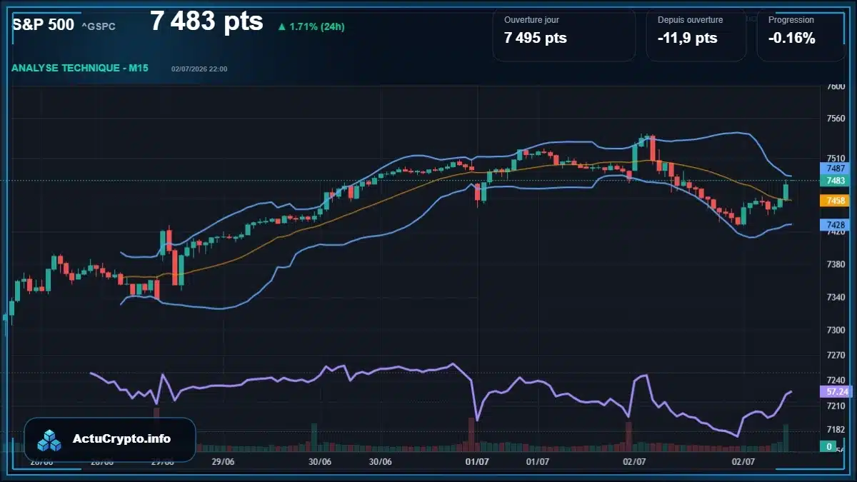 Graphique du cours S&P 500 (^GSPC) Analyse technique du cours S&P 500 (^GSPC) avec données de marché récentes