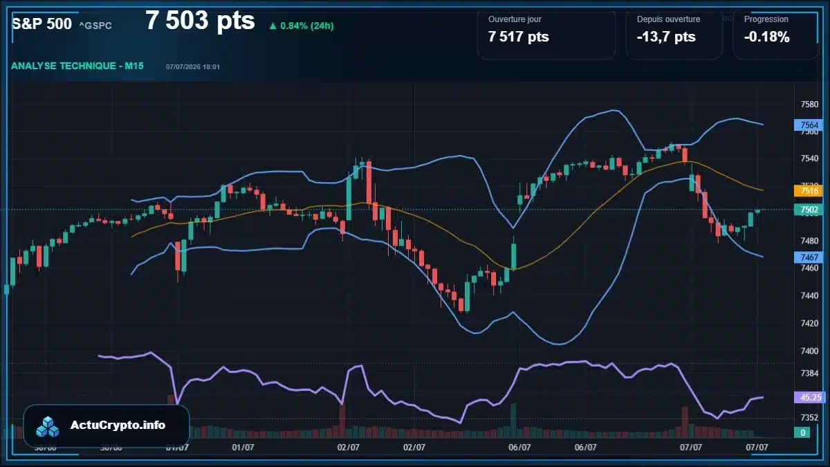 Graphique du cours S&P 500 (^GSPC) Analyse technique du cours S&P 500 (^GSPC) avec données de marché récentes